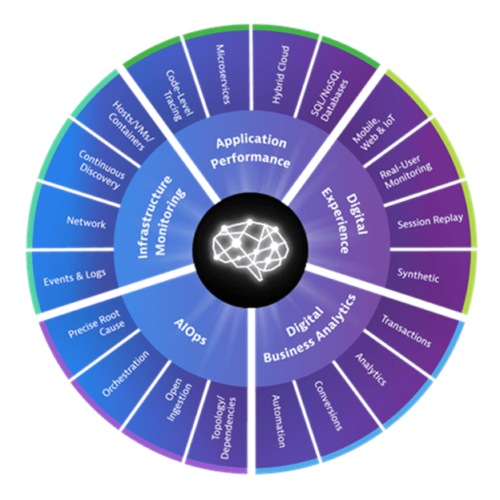 Dynatrace VAS Integrated Solutions