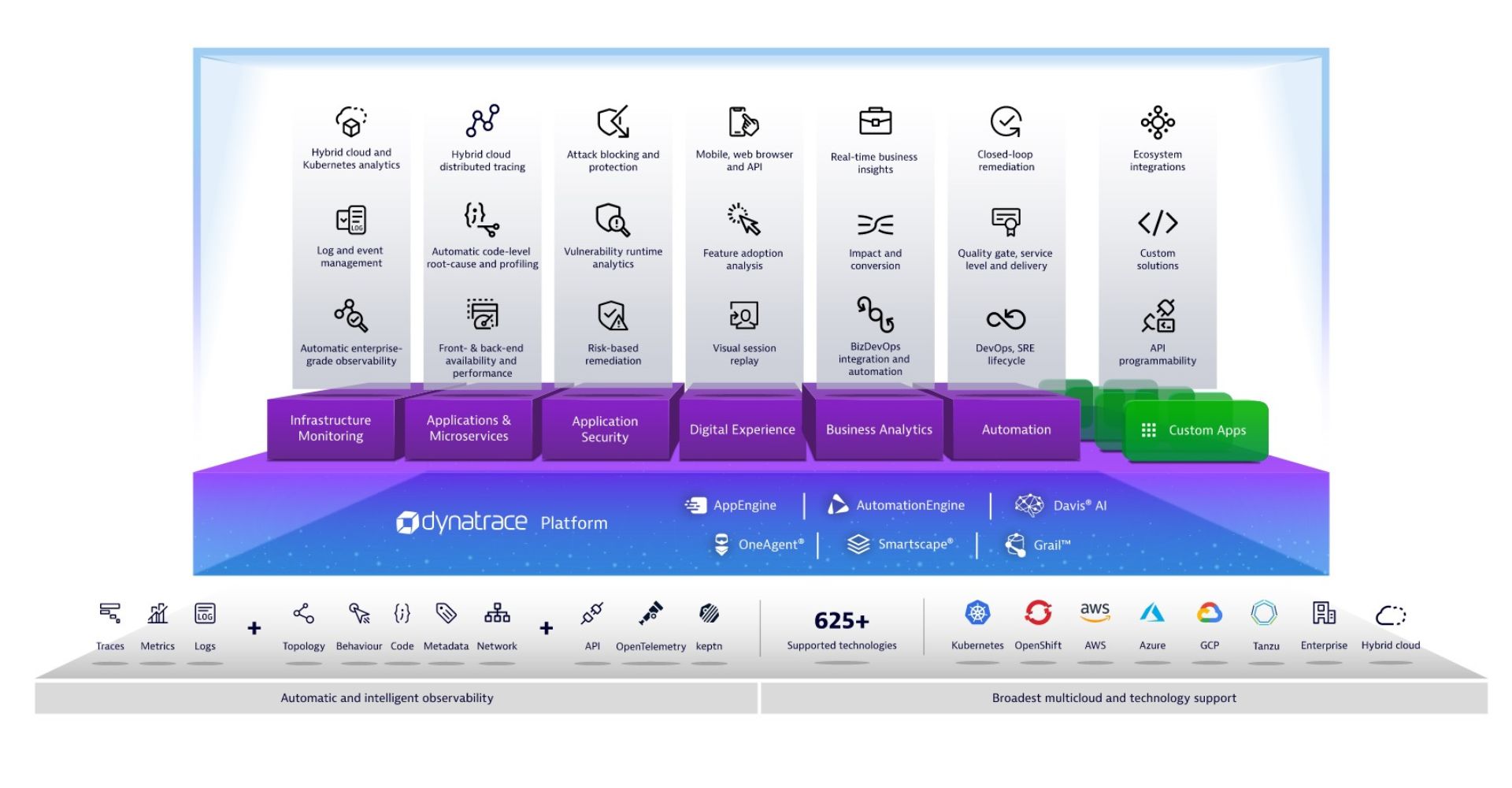 Dynatrace VAS Integrated Solutions